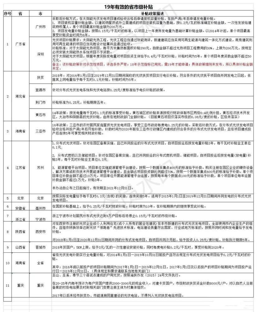 2019年省市地區(qū)地方補貼.jpg