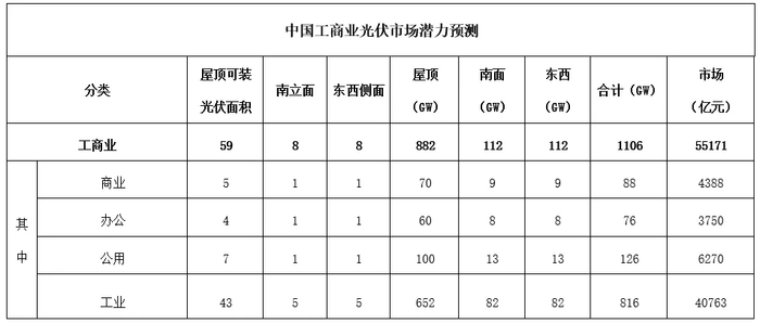 中國(guó)工商業(yè)光伏市場(chǎng)潛力預(yù)測(cè).webp.jpg